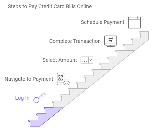 how-to-pay-credit-card-bills