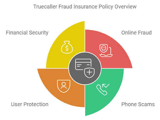truecaller-fraud-insurance-policy