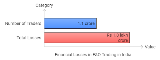 F&O Traders Face Massive Losses in 3 Years: SEBI Report | BizBlog News